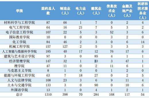河北工业大学在天津就业,河北工业大学毕业生就业情况