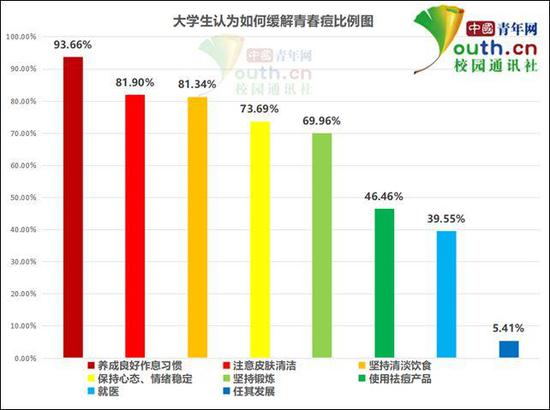 大学生青春痘调查：超6成有困扰大多担心形象变差