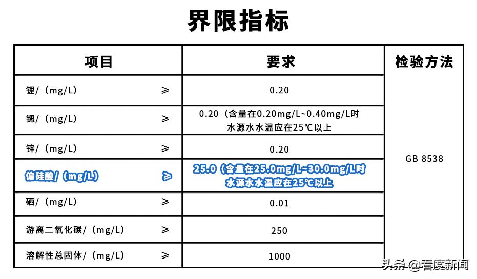 什么？大部分“矿泉水”居然不含2倍偏硅酸？