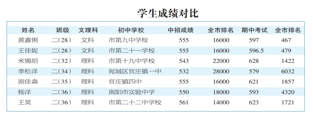南阳市第二中学校第三完全学校,南阳二中辉煌历史