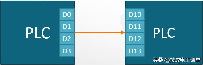 plc通讯模块不一样怎么弄,plc通讯难吗