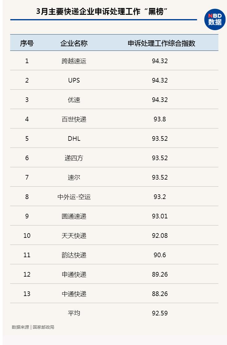 中国快递物流健康监测报告｜快递板块3月市值蒸发超1500亿13家快递公司服务上“黑榜”