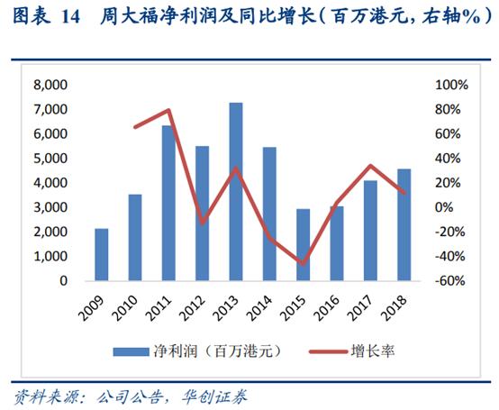 珠宝行业运营分析,香港国际珠宝首饰品牌
