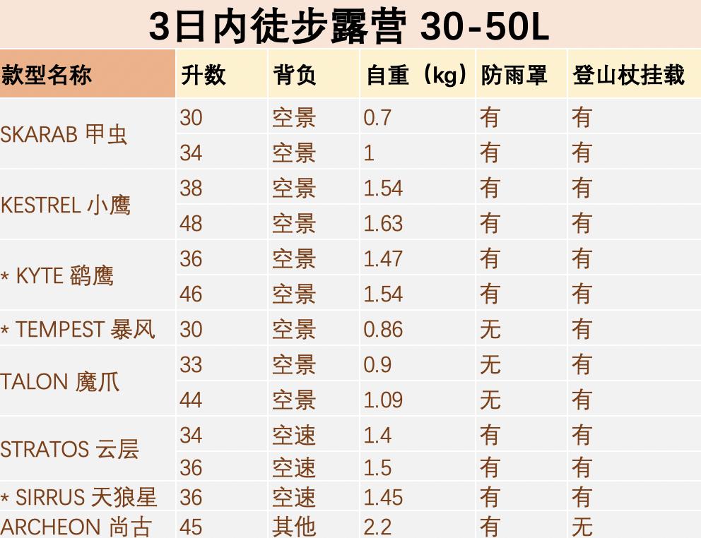 osprey小鹰登山包防雨罩,登山包小鹰如何选择