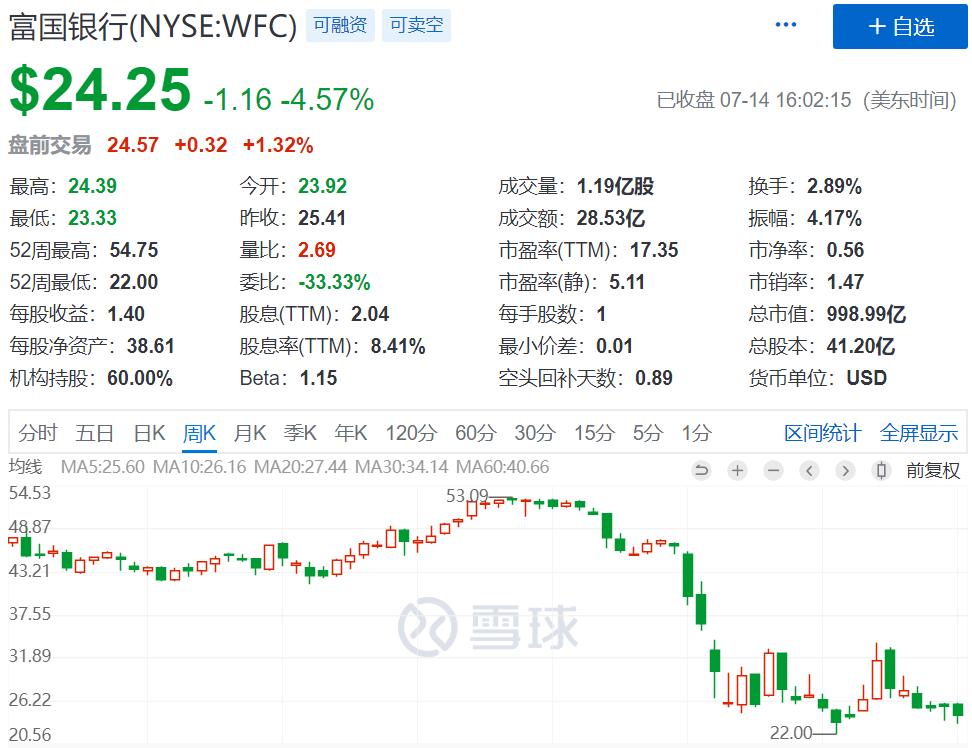 巴菲特股市下跌50%,巴菲特股票下跌50%