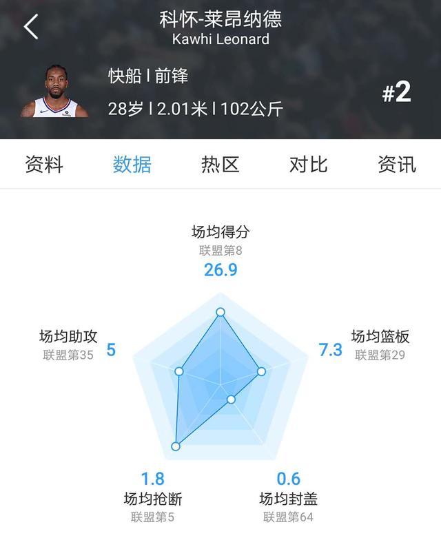 本赛季对莱昂纳德的评价,球员们对莱昂纳德的评价