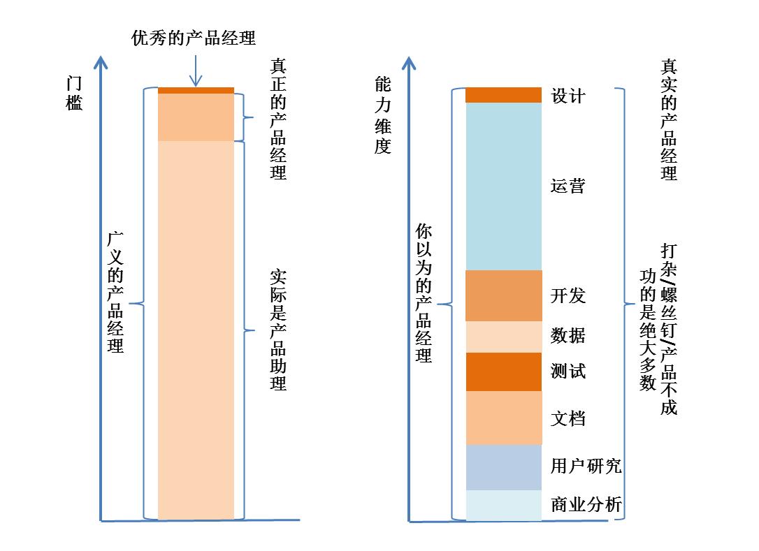 运营和产品哪个更有前途,做运营哪个平台比较好做