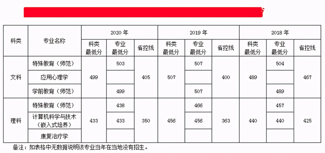 南京特殊教育师范学院招生分数,南京特殊教育师范学院2020年招生