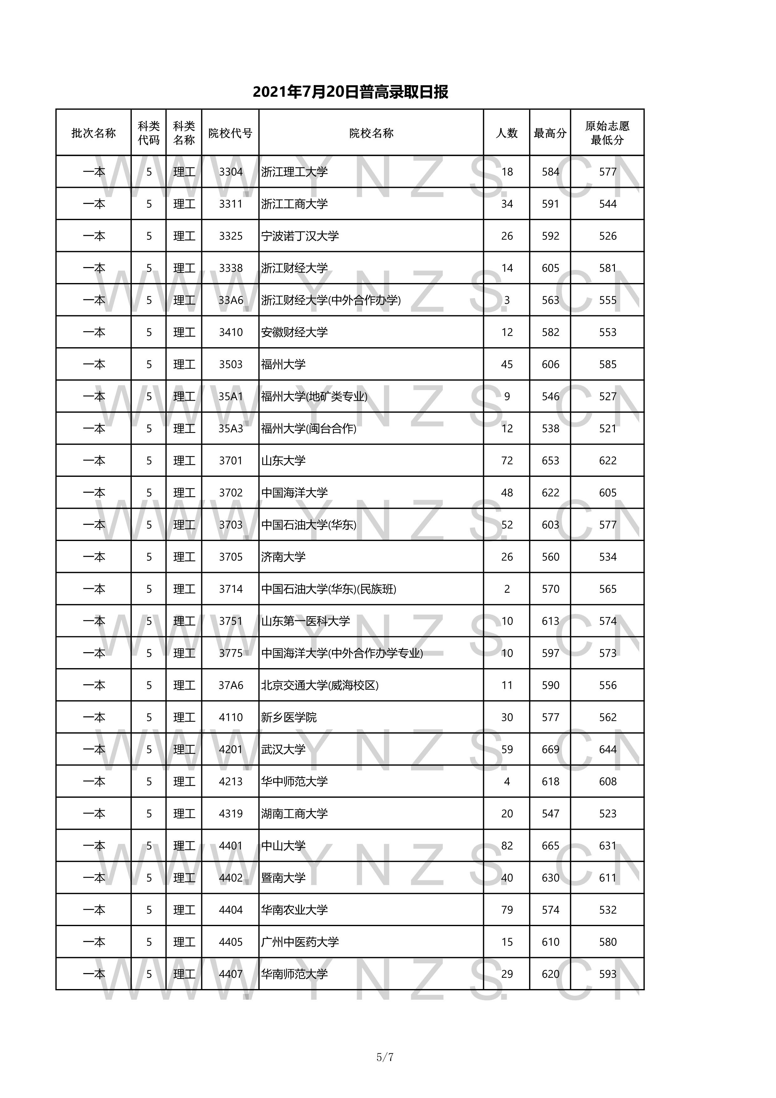 2022年云南省高考一本录取分数线,云南2021各学校高考录取分数线