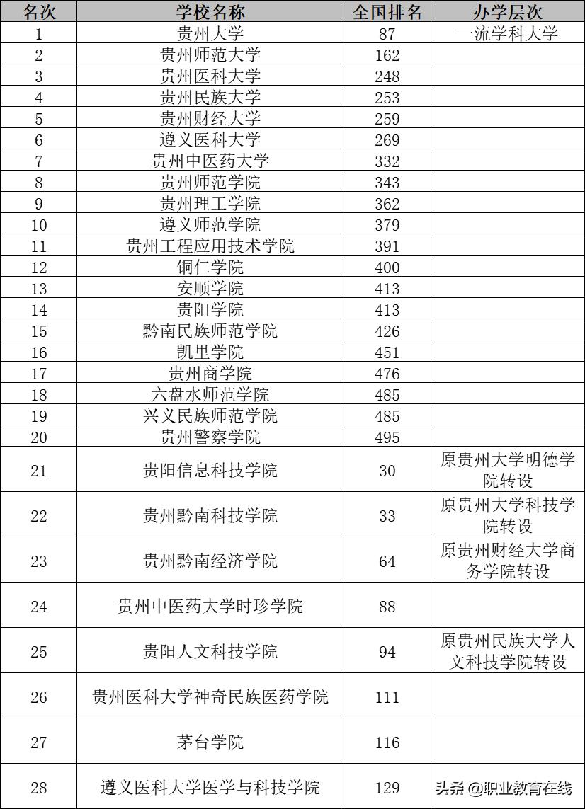 贵州的高校整体实力不强,但正在努力寻求资源发展