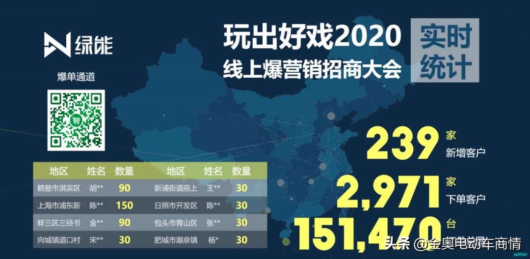 新增客户239家，订单超15万台！绿能加速冲刺百万销量！