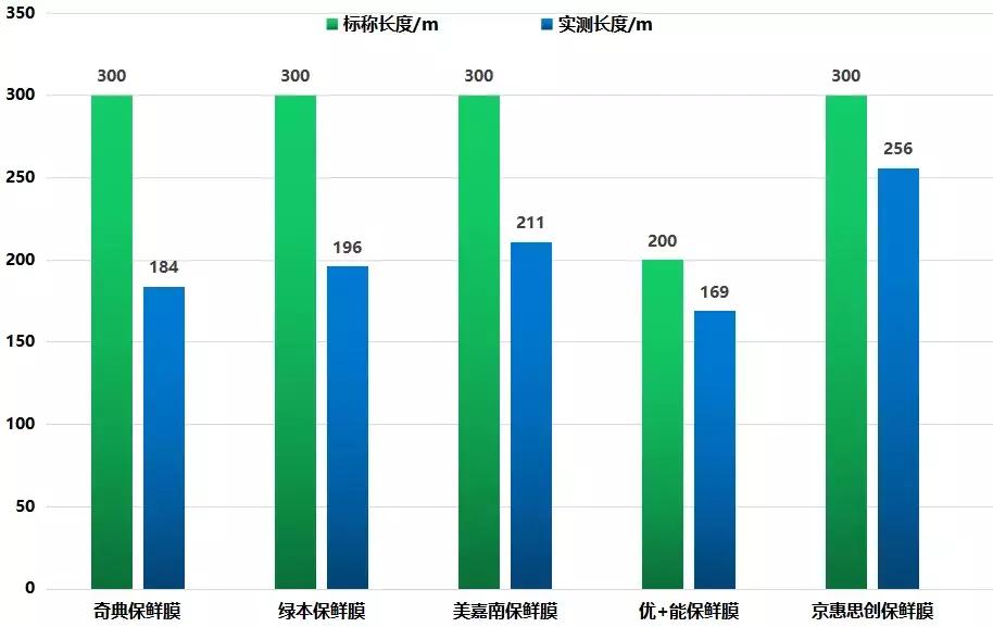 保鲜袋和保鲜膜保鲜哪个好,保鲜袋真能保鲜吗