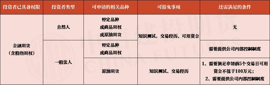 商品期货期权开通条件,快速获取期货特殊品种交易权限