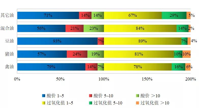 2021上半年520份饲料油脂检测总结报告，原料品质如何？