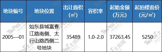 南通如东土拍价格,南通宅地价最新消息