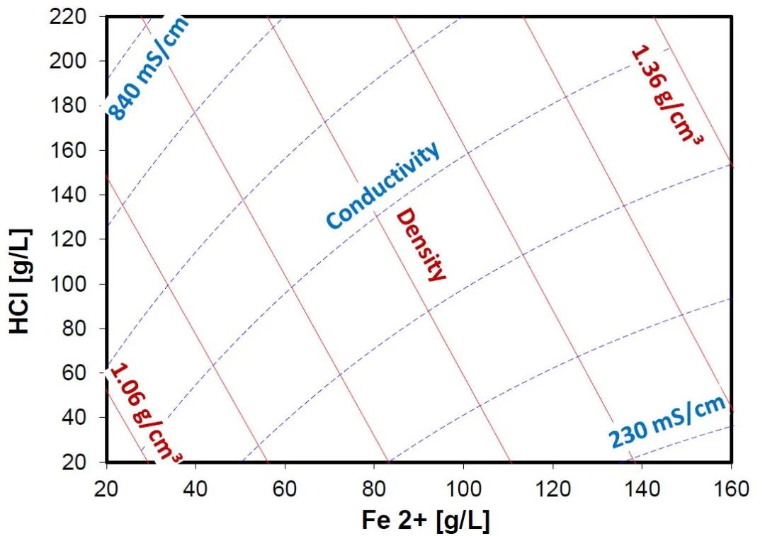 金属加工液检测视频,金属加工生产中酸洗液的浓度监测