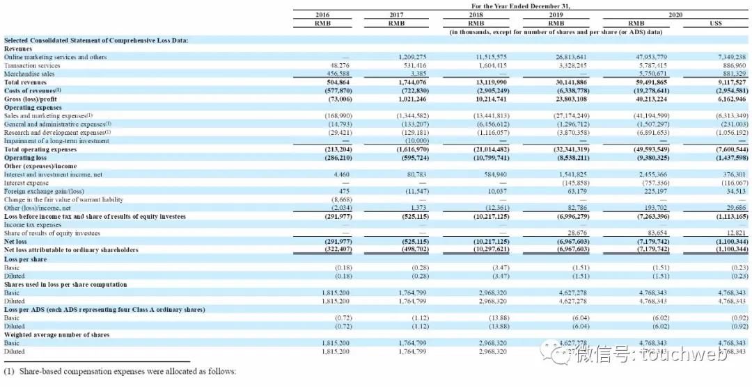拼多多股权曝光:黄峥持股28%腾讯高榕红杉是重要股东