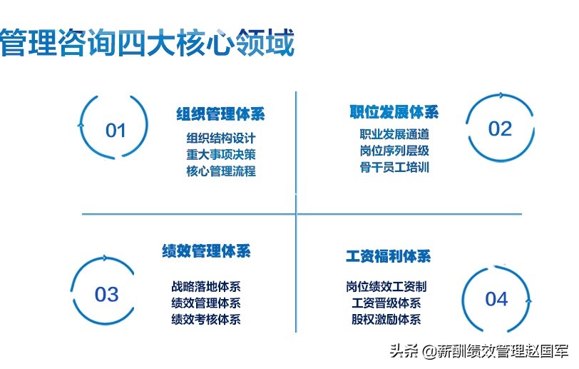 赵国军：人力资源管理体系建设四大核心模块