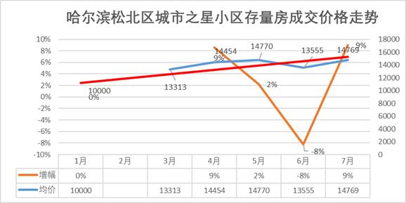 哈尔滨房价最新平房区,哈尔滨松北区城市之星房价