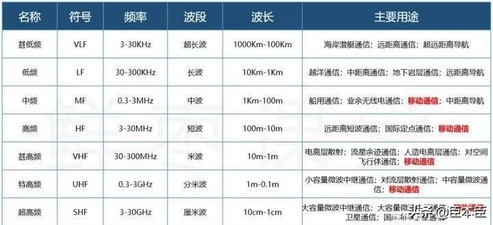 从2g到如今的5g,2g时代就有了5g的思想