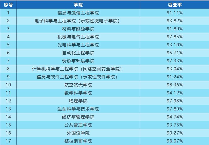 电子科技大学2019届本科毕业生:就业率93.73%,平均年薪12.5万