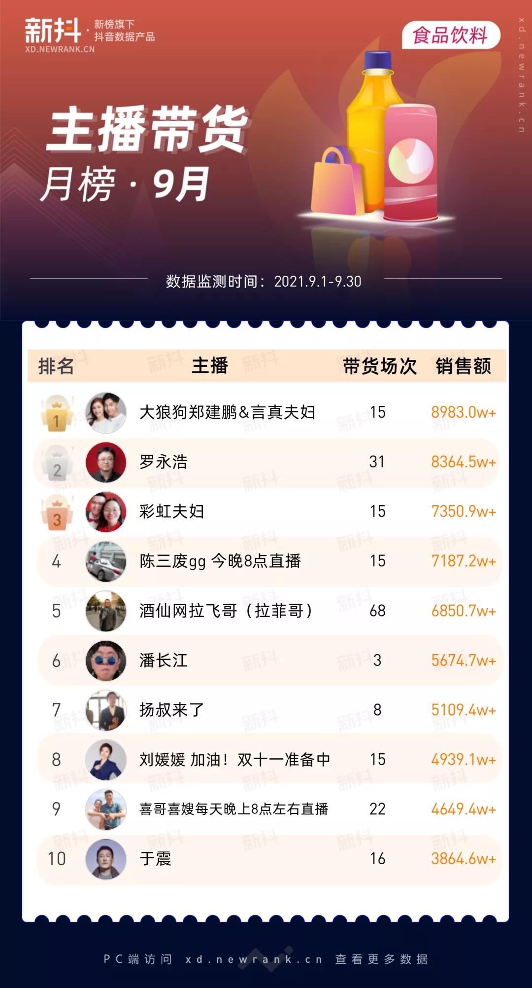 新抖数据|20+主播带货破亿！维生素片持续热销！9月榜单亮点解析