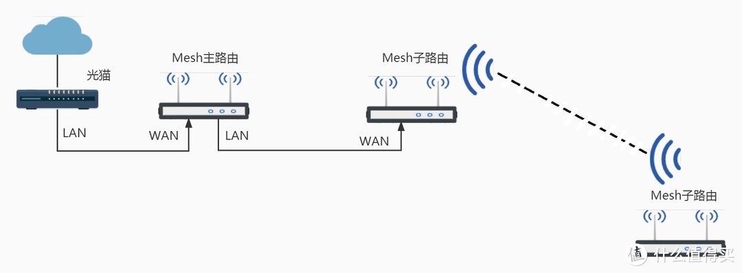 全屋路由mesh组网,全屋wifimesh组网