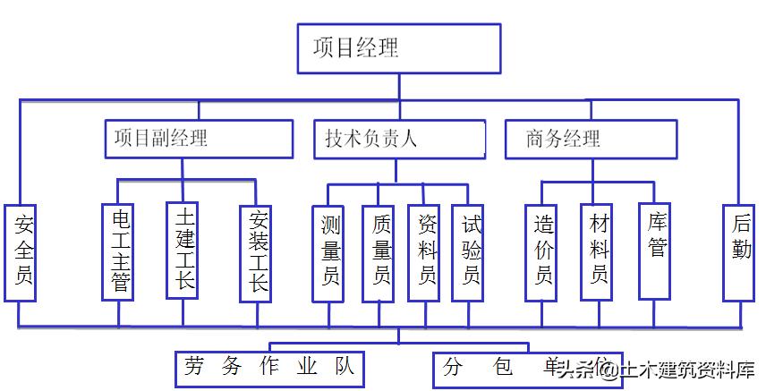 工程项目施工资料策划,施工项目策划书范文模板下载