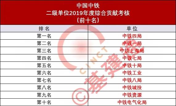 中铁一局业绩考核第一,中铁四局业绩排名
