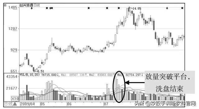 操盘手解读主力洗盘的破绽,操盘手洗盘逻辑