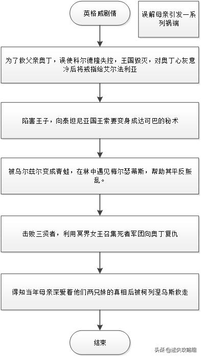 奥丁领域结局,奥丁领域技能