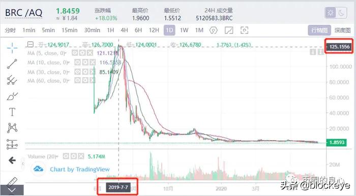 起底哈勃HB内幕：最大操盘手竟是贝尔链、A网老板雷东
