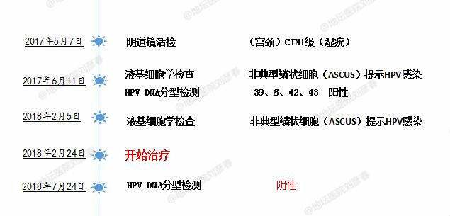 伴侣尖锐性湿疣怎么一起治疗,女伴侣得了尖锐性湿疣男方怎么办