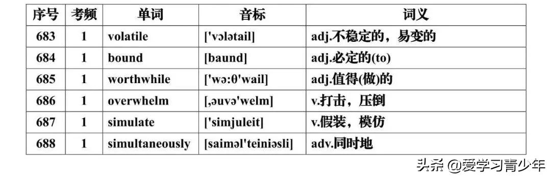 高考英语高频词汇688电子版免费,高考必背3500个词汇