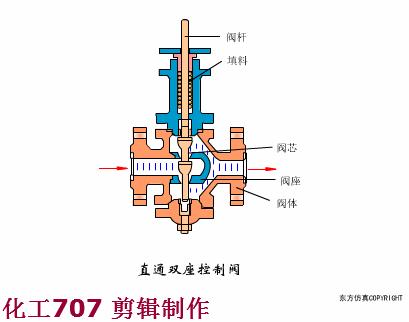 阀门知识大全阀门工作原理,阀门的构造及其工作原理