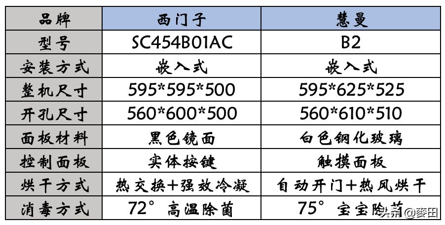 洗碗机慧曼和西门子,humantouch慧曼洗碗机如何