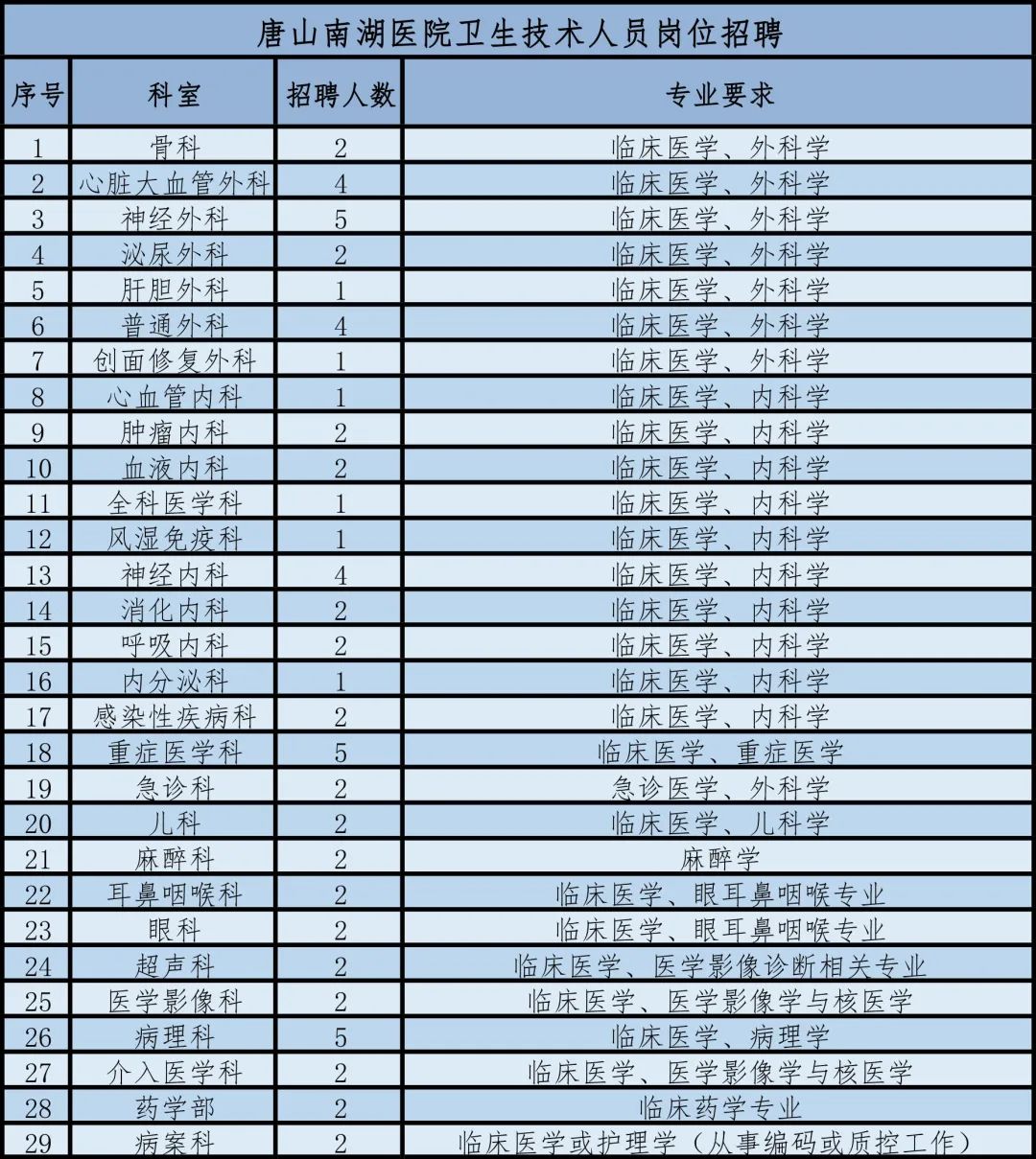 唐山正在招聘的医院,唐山医院招聘从哪里报名