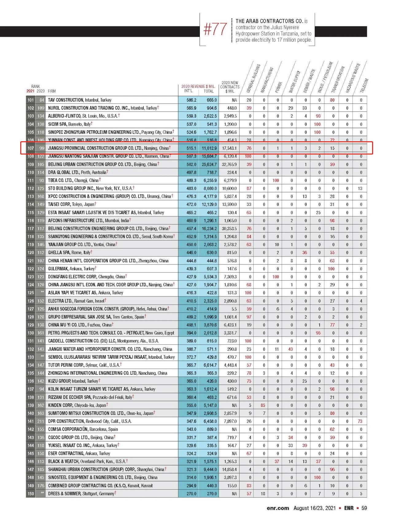 enr全球工程承包商250强排名,2023年enr中国承包商80强