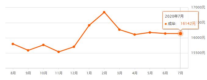 成都各区县房价排名,成都7月房价走势最新消息