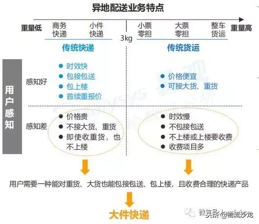 德邦快递2018业务量,德邦快递公司近期和长期发展规划