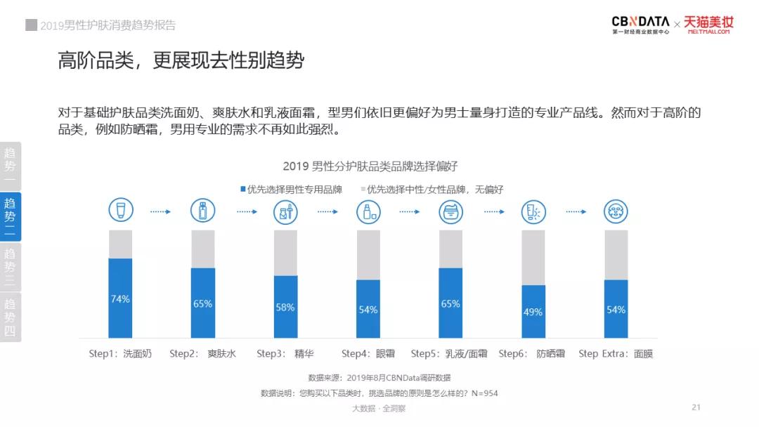 男士护肤市场分析,男性护肤市场现状