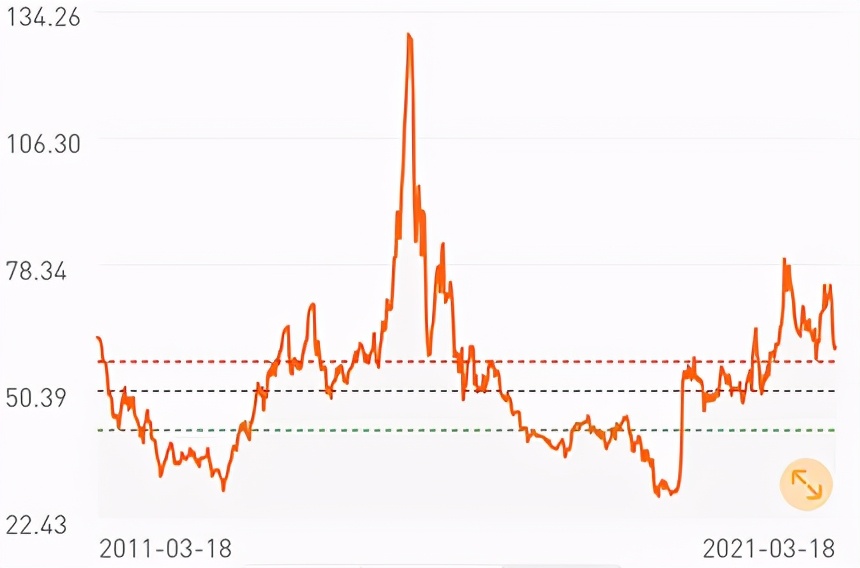 实操：牛基都跌了10-20%，该怎么补仓、换仓？