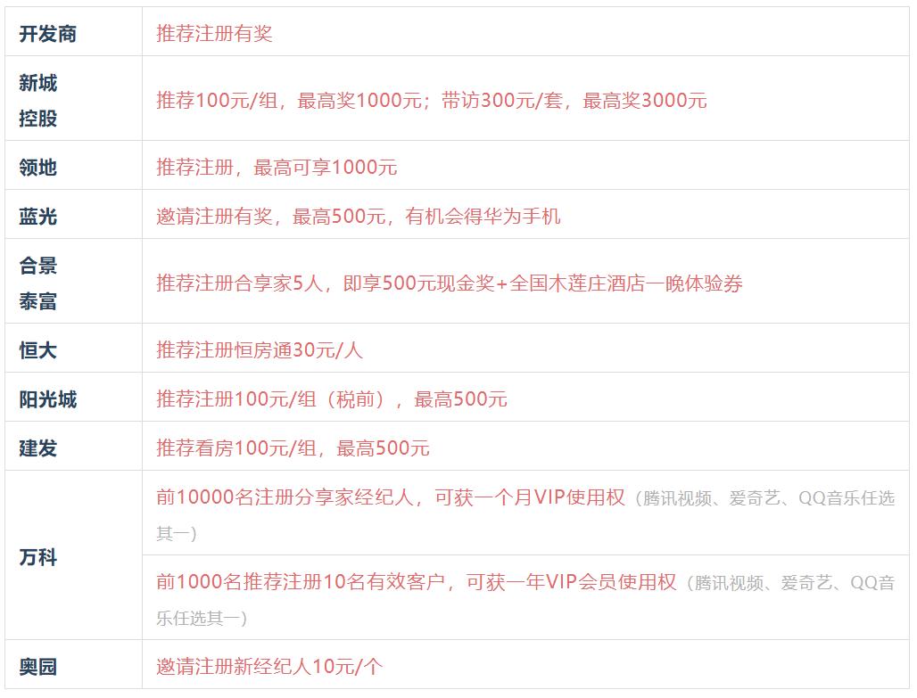 比较了31家成都房企的折扣，我们做了这份大促报告