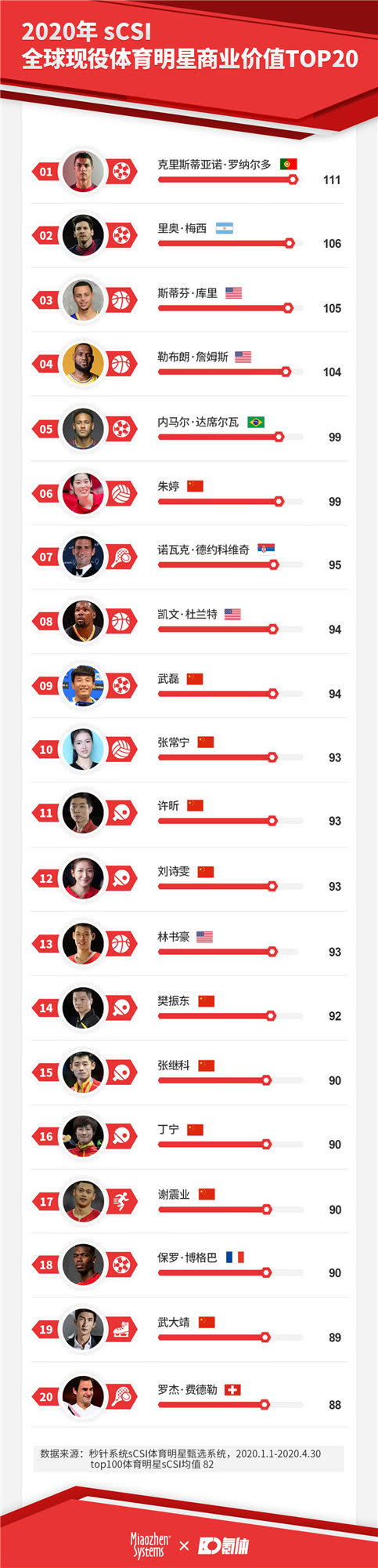 深度：90后体育商业榜成野鸡榜单3大球输小球郭艾伦难为篮球遮羞