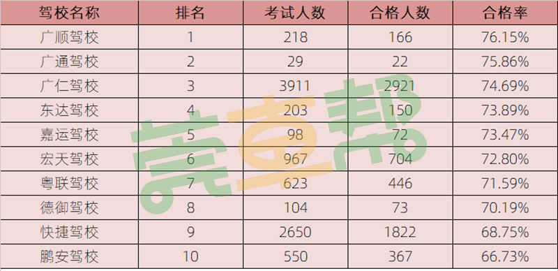 2023东莞驾校通过率,2022年东莞市驾校通过率排名