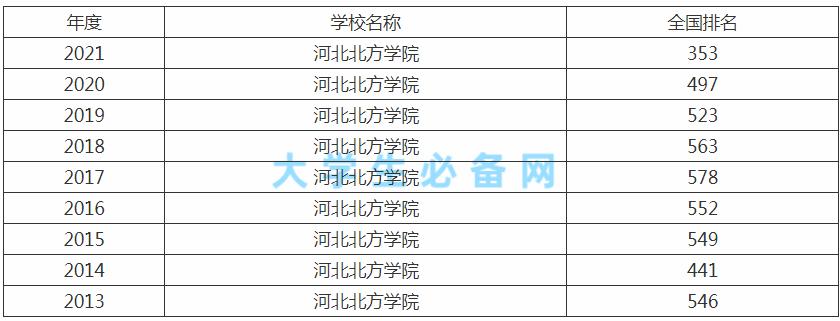 虽是医药院校，却未用医疗卫生命名的大学——河北北方学院