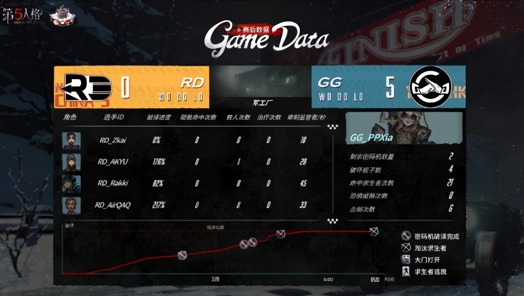 第五人格coa4gr拿冠军了没,第五人格coa数据回顾