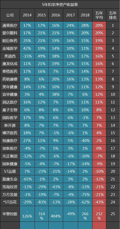 爱尔眼科通策医疗未来5年估值,爱尔眼科行业排名