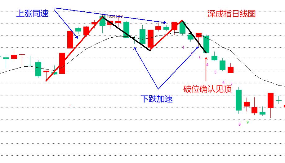 怎么去判断见顶和见底,期货见底见顶信号