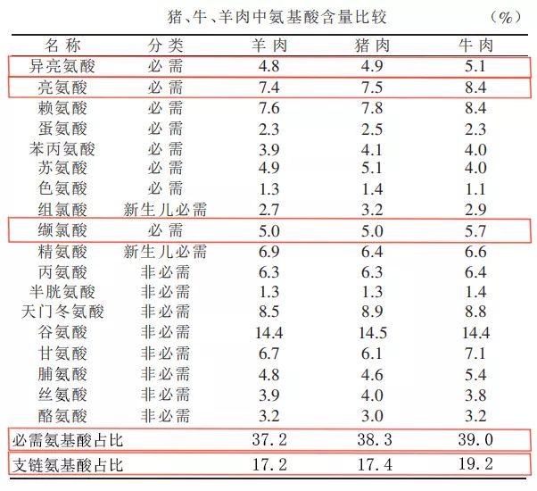 鸡猪牛羊哪个蛋白质高,鱼鸡猪哪种蛋白质多